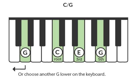 How To Read And Play Piano Chords Hoffman Academy Blog