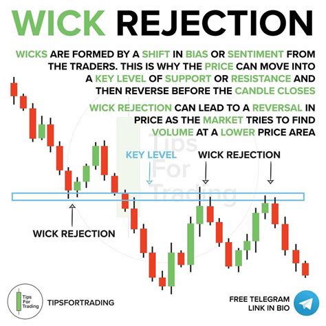 Forex Trading Wick Rejection In 2021 Forex Trading Quotes Trading