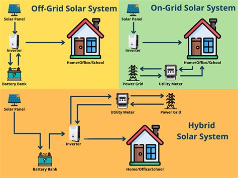 Differences Between Off Gridon Grid And Hybrid Inverter