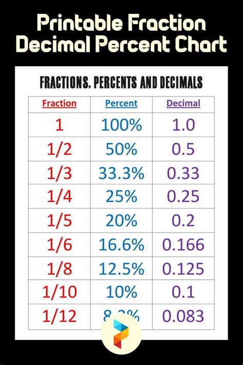 Printable Fraction Decimal Percent Chart Fractions Decimals Percents