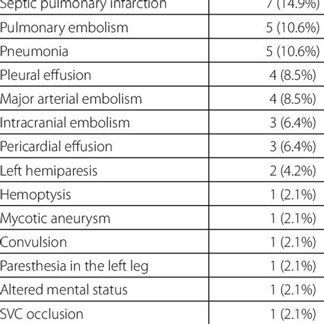 Complications In Patients With Infective Endocarditis Episode