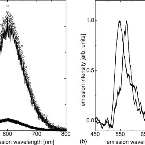 A Difference Emission Spectrum Of The Porous Silicon Sample Before And