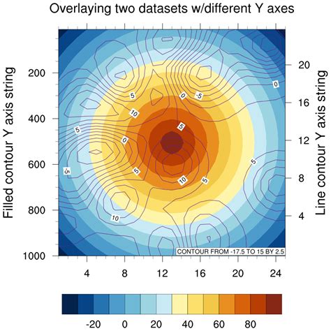 The Next Example Shows How To Overlay Two Plots That Are Not In The