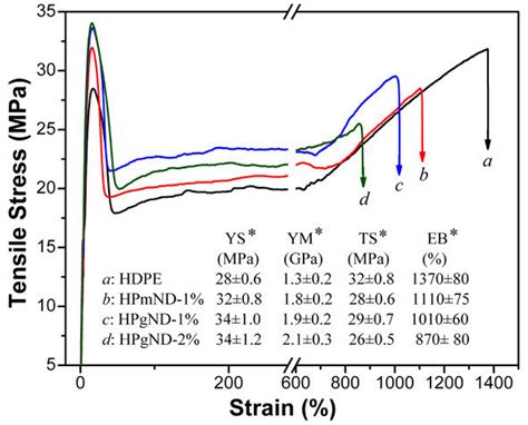 Typical Stressstrain Curves Of Hdpe And Its Nanocomposites Notes
