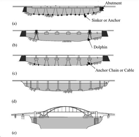 Floating Bridges A Continuous Pontoon Bridge B Separated Pontoon