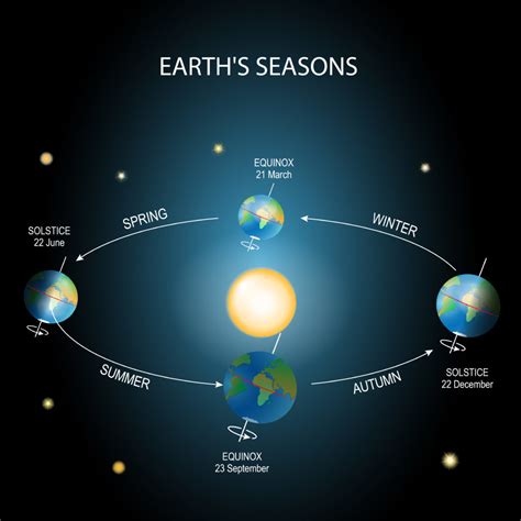 What is the Summer Solstice? - Science Questions for Kids