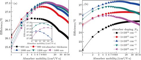 Effect Of Carrier Mobility On Performance Of Perovskite Solar Cells