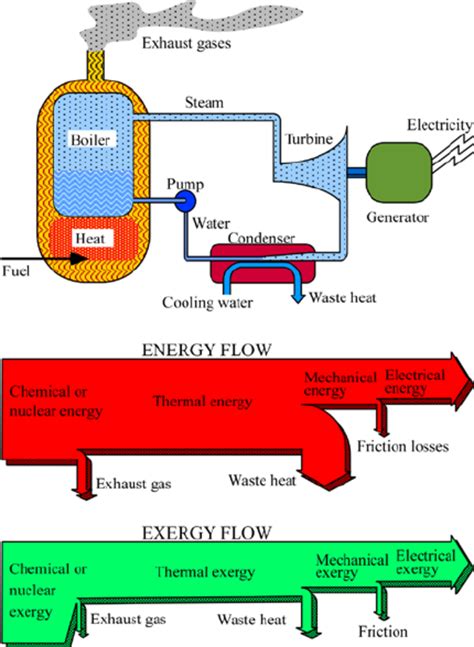 Understand how electricity flows through a circuit, including basic electrical terms like ohms, voltage, amperage, and wattage. Energy and exergy flow diagrams of a heat power plant. Source: Author's... | Download Scientific ...