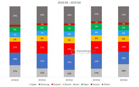 Global Smartphone Market Share By Quarter Counterpoint Research