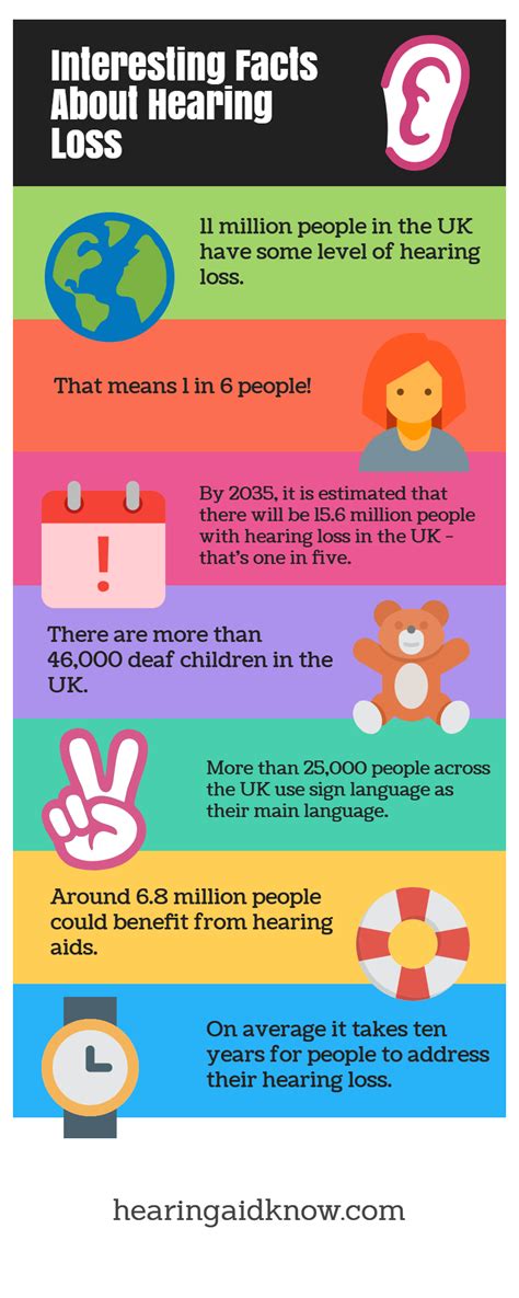 Hearing Loss Facts And Figures Infographic Itshearingaidknow