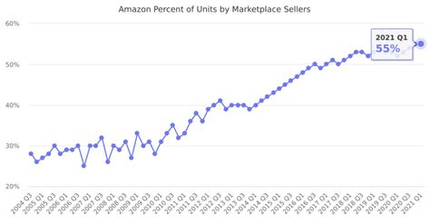 Amazon Statistics Usage Revenue And Key Facts 2022