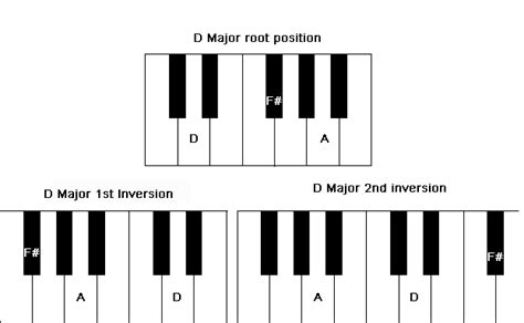 D Chord On A Piano Chord Walls
