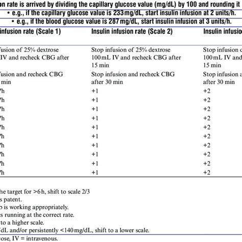 Iv Insulin Initiation And Titration Algorithm Download Scientific Diagram