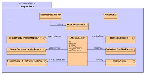 A Uml Structure Diagram Showing The Object Classes In The Deep Actor