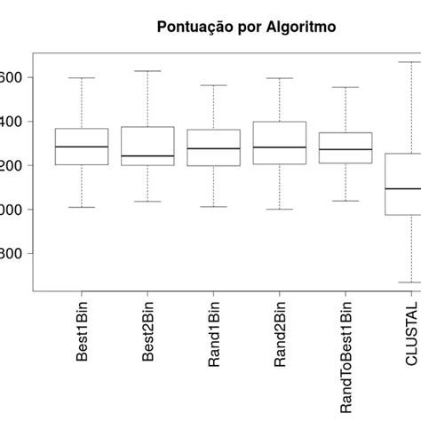 Gráfico box plot delimitado pelos pontos de máximo e de mínimo