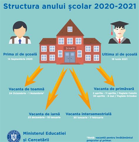 Structura Anului Scolar 2020 2021 Cand Va Incepe Scoala Si Cate