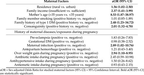 Sex Adjusted Multivariable Logistic Regression For The Maternal Factors Download Table