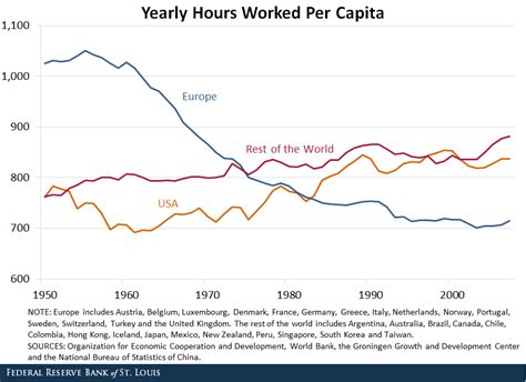 Americans Hours Worked Vs The Rest Of The World St Louis Fed