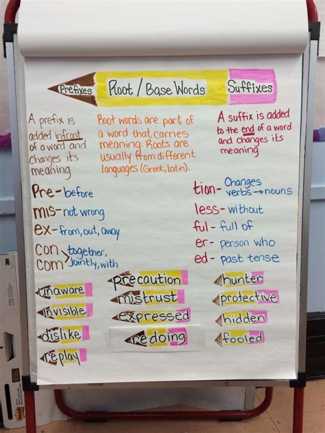When homeschooling your 4th grader (or any grade for that matter), it is incredibly helpful to have a guide of all topics you'll be covering by subject and the sequence you need to follow. Prefix And Suffix Anchor Charts | Suffixes anchor chart ...