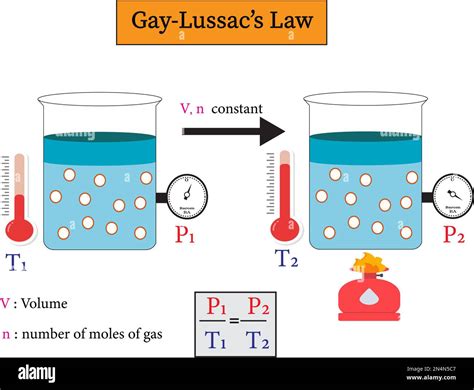 La ley de Gay Lussac implica que la relación entre la presión inicial y