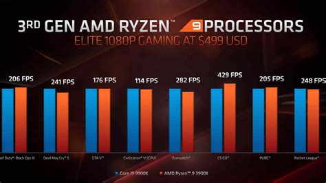 Amd Ryzen 9 3950x Cpu และ Radeon Rx 5700 5700 Xt Gpus เปิดเผยที่งาน E3