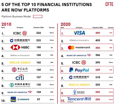 5 Of The 10 Financial Institutions Are Now Platforms Business Model