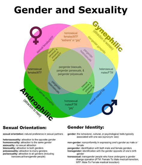 what is the difference between sex and gender quora free download