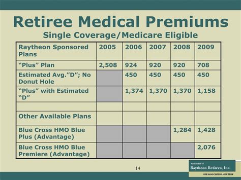 Does Medicare Part A Or B Cover Dental When Is One Eligible For