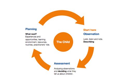 Planning For Children In The Early Years Foundation Stage Early Years