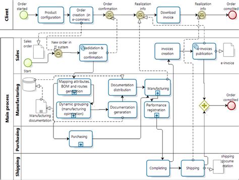 Main Process Bpmn Notation Download Scientific Diagram