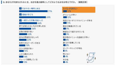 リピート率アップの鍵！？お店側が見落としがちなお客様が気にする場所とは？ 飲食店サポート