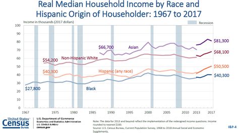 Richard Fry On Twitter Inflation Adjusted Median Household Income For