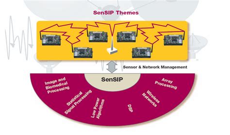 Sensipabout Sensor Signal And Information Processing Sensip