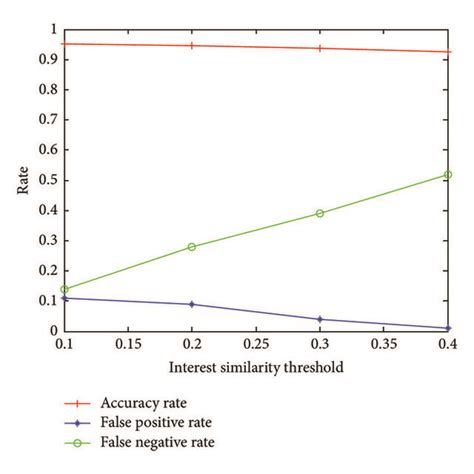 The False Positive Rate And False Negative Rate Download Scientific