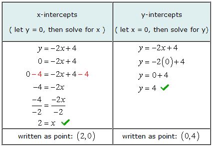 Below is the implementation of the above approach Finding the x and y Intercepts - ChiliMath