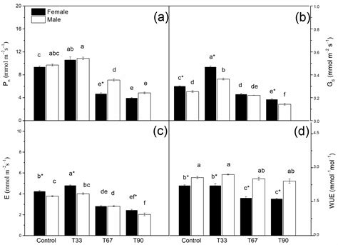 Forests Free Full Text Sex Related Ecophysiological Responses Of Hippophae Rhamnoide