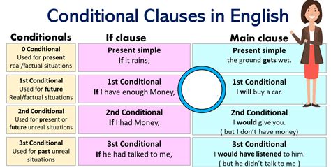 Orações Condicionais Conditional Clauses Tati Letrando