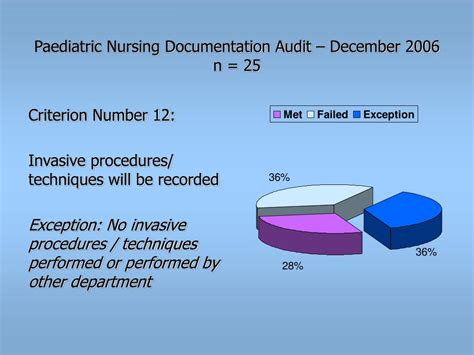 Ppt Paediatric Nursing Documentation Audit December 2006 Powerpoint