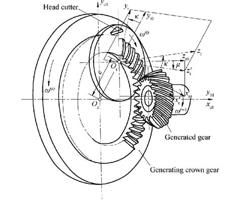 Concept Of Spiral Bevel Gear Hobbing Download Scientific Diagram