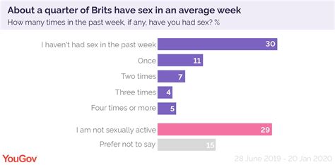 How Much Sex Are Britons Having Yougov