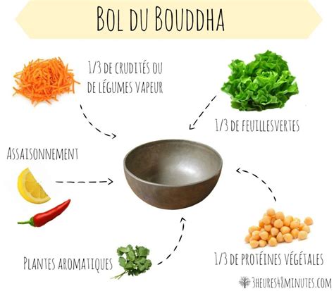 Les salades que l'on met en bol / buddha bowl : Comment transformer votre salade composée en Bol du ...
