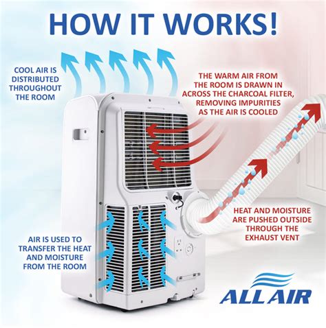 How Do Portable Air Conditioners Work All Air Uk