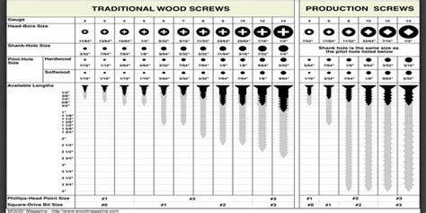 Wood Screw Chart Gambaran