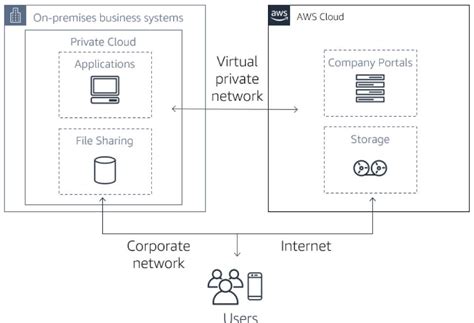 Understand The Different Cloud Computing Deployment Models Unit