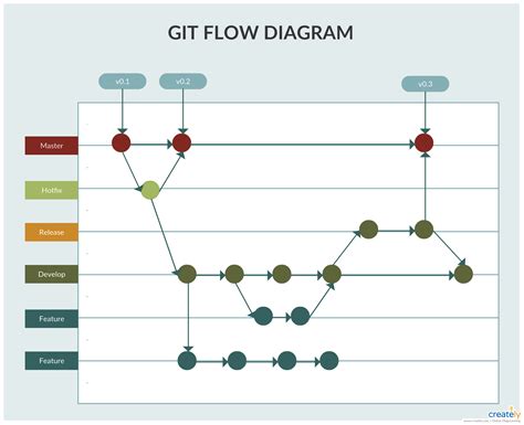 The Git Flow Diagram With Several Different Types Of Dots And Lines In