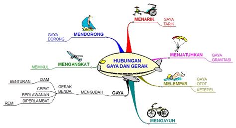 Contoh Mind Map Materi IMAGESEE