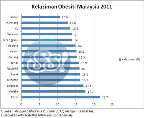 Melalui statistik ini, kita dapat melihat bahawa masih ramai rakyat malaysia yang tegar. faudzil.blogspot.com: OBESITY - Obesiti di Malaysia