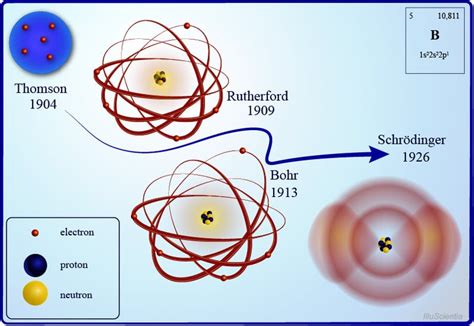 Atomic Model Evolution How Different Atomic Models Came About