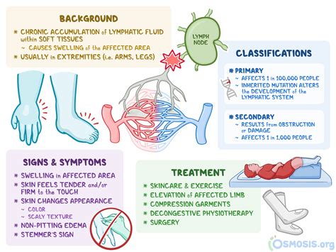 Lymphedema What Is It Causes Diagnosis Treatment And More Osmosis