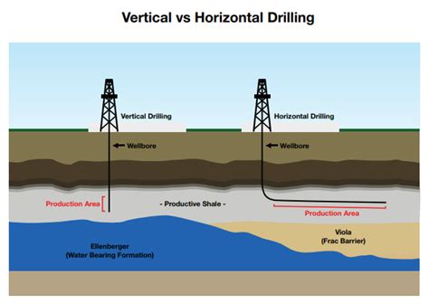 Guide To Different Types Of Wells Used By Oil And Gas Companies